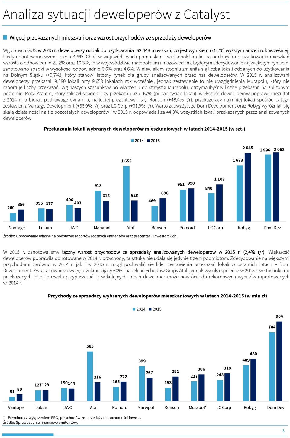 Choć w województwach pomorskim i wielkopolskim liczba oddanych do użytkowania mieszkań wzrosła o odpowiednio 21,2% oraz 10,3%, to w województwie małopolskim i mazowieckim, będącym zdecydowanie