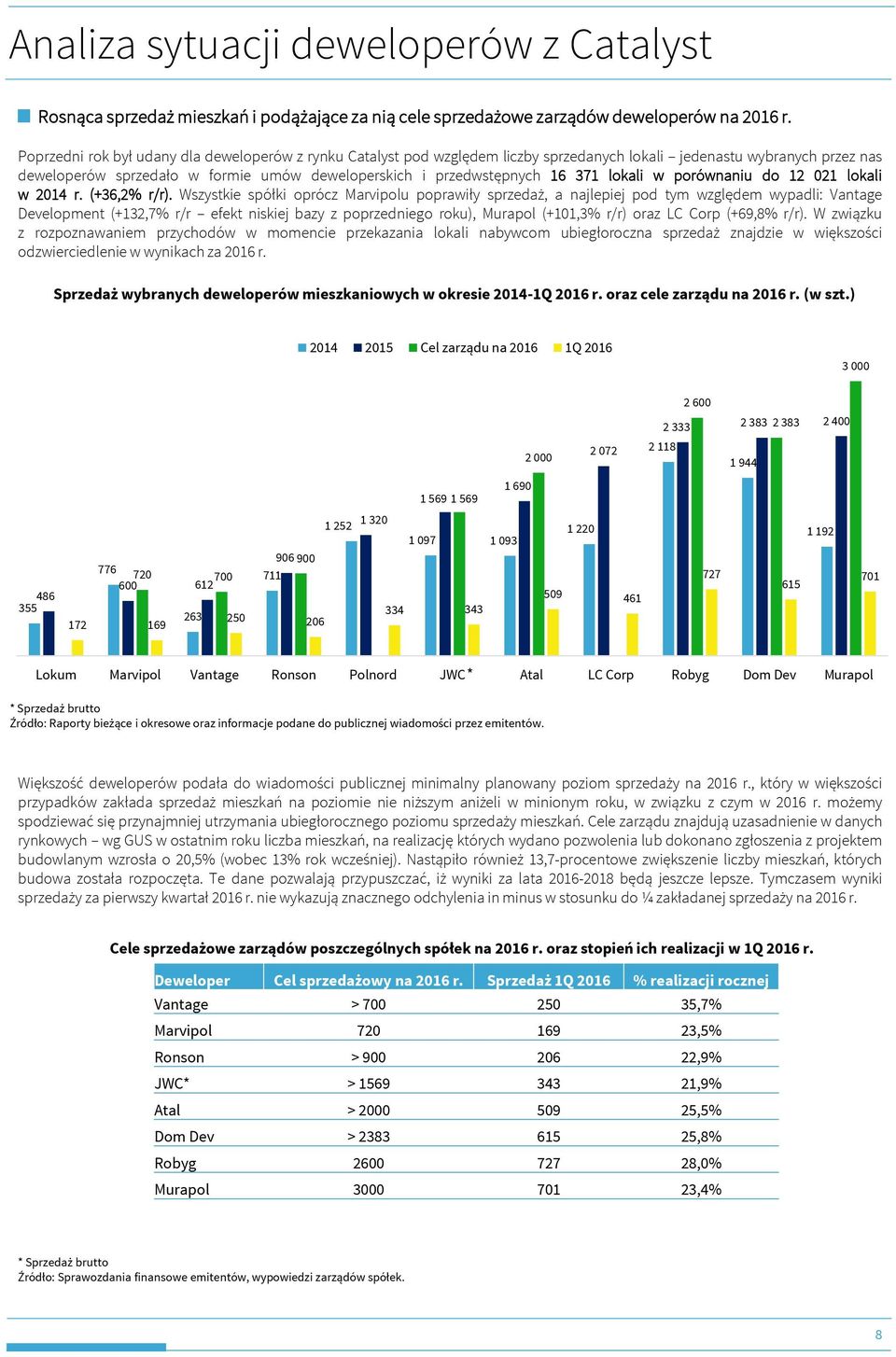 371 lokali w porównaniu do 12 021 lokali w 2014 r. (+36,2% r/r).