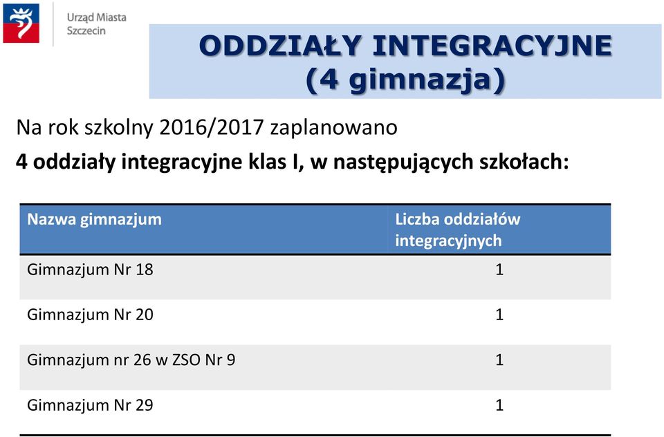 szkołach: Nazwa gimnazjum Liczba oddziałów integracyjnych