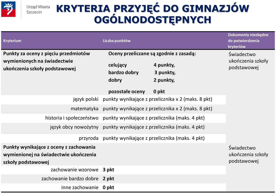 wynikające z przelicznika x 2 (maks. 8 pkt) matematyka punkty wynikające z przelicznika x 2 (maks. 8 pkt) historia i społeczeństwo punkty wynikające z przelicznika (maks.