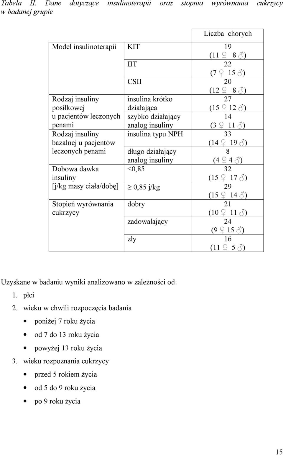 pacjentów leczonych penami insulina krótko działająca szybko działający analog insuliny 27 (15 12 ) 14 (3 11 ) Rodzaj insuliny bazalnej u pacjentów leczonych penami insulina typu NPH długo działający