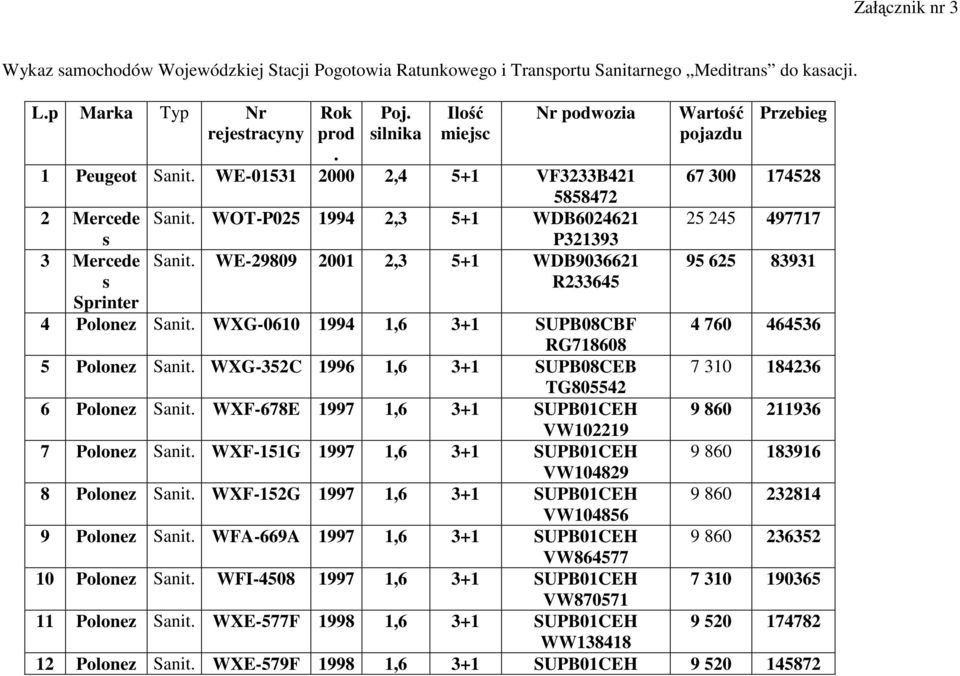 WE-29809 2001 2,3 5+1 WDB9036621 s R233645 Sprinter Wartość pojazdu Przebieg 67 300 174528 25 245 497717 95 625 83931 4 Polonez Sanit.