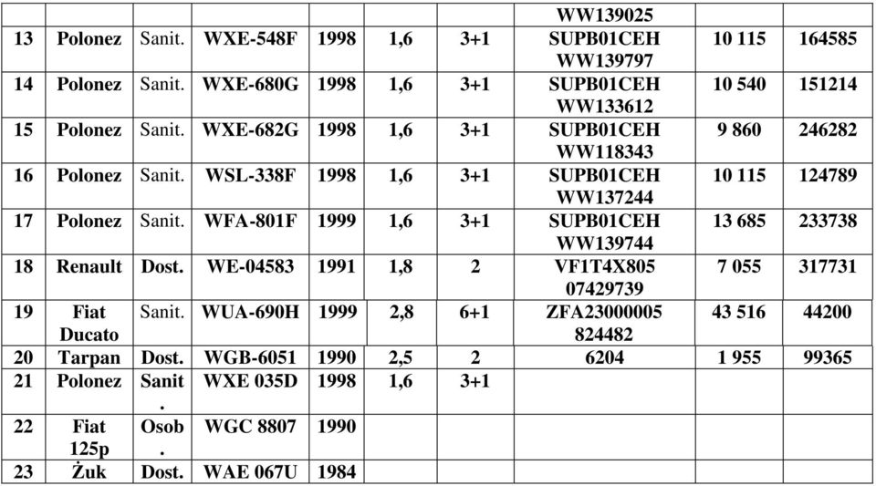 WSL-338F 1998 1,6 3+1 SUPB01CEH WW137244 10 115 124789 17 Polonez Sanit. WFA-801F 1999 1,6 3+1 SUPB01CEH WW139744 13 685 233738 18 Renault Dost.