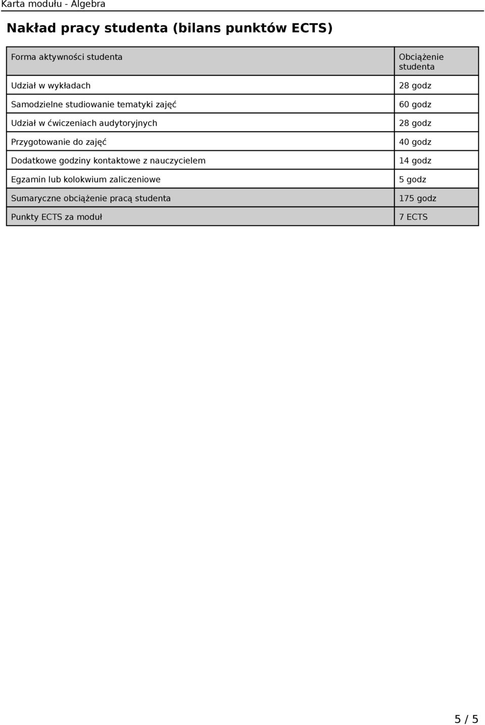 kontaktowe z nauczycielem Egzamin lub kolokwium zaliczeniowe Sumaryczne obciążenie pracą studenta