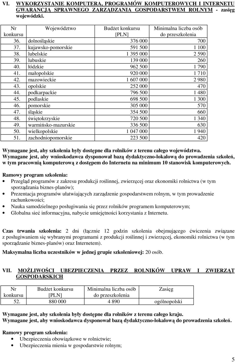 łódzkie 962 500 1 790 41. małopolskie 920 000 1 710 42. mazowieckie 1 607 000 2 980 43. opolskie 252 000 470 44. podkarpackie 796 500 1 480 45. podlaskie 698 500 1 300 46. pomorskie 305 000 570 47.