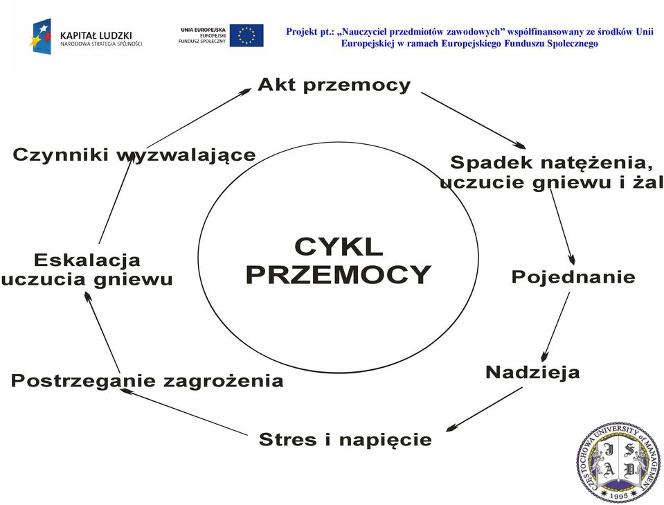 uczucia gniewu CYKL PRZEMOCY Pojednanie
