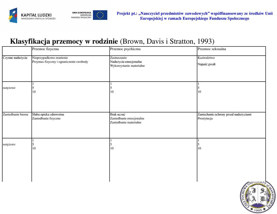materialne Kazirodztwo Napaść gwałt natężenie 1 5 10 1 5 10 1 5 10 Zaniedbanie bierne Słaba opieka zdrowotna Zaniedbanie fizyczne