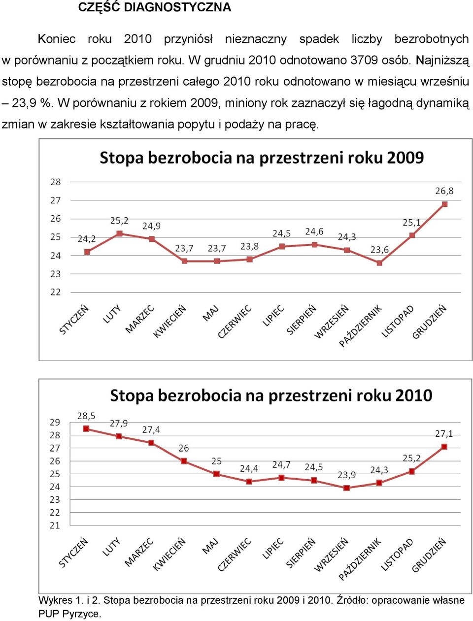 Najniższą stopę bezrobocia na przestrzeni całego 2010 roku odnotowano w miesiącu wrześniu 23,9 %.