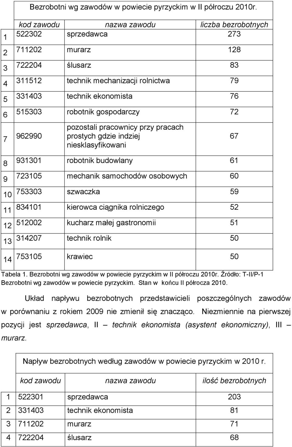 gospodarczy 72 962990 pozostali pracownicy przy pracach prostych gdzie indziej niesklasyfikowani 8 931301 robotnik budowlany 61 9 10 11 12 13 723105 mechanik samochodów osobowych 60 753303 szwaczka