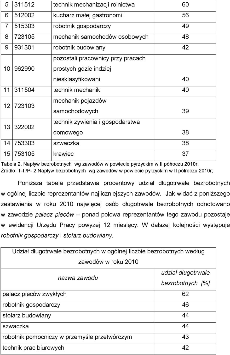 domowego 38 14 753303 szwaczka 38 15 753105 krawiec 37 Tabela 2. Napływ bezrobotnych wg zawodów w powiecie pyrzyckim w II półroczu 2010r.