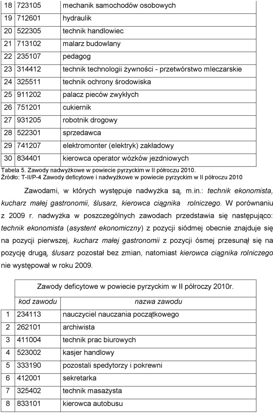 kierowca operator wózków jezdniowych Tabela 5. Zawody nadwyżkowe w powiecie pyrzyckim w II półroczu 2010.