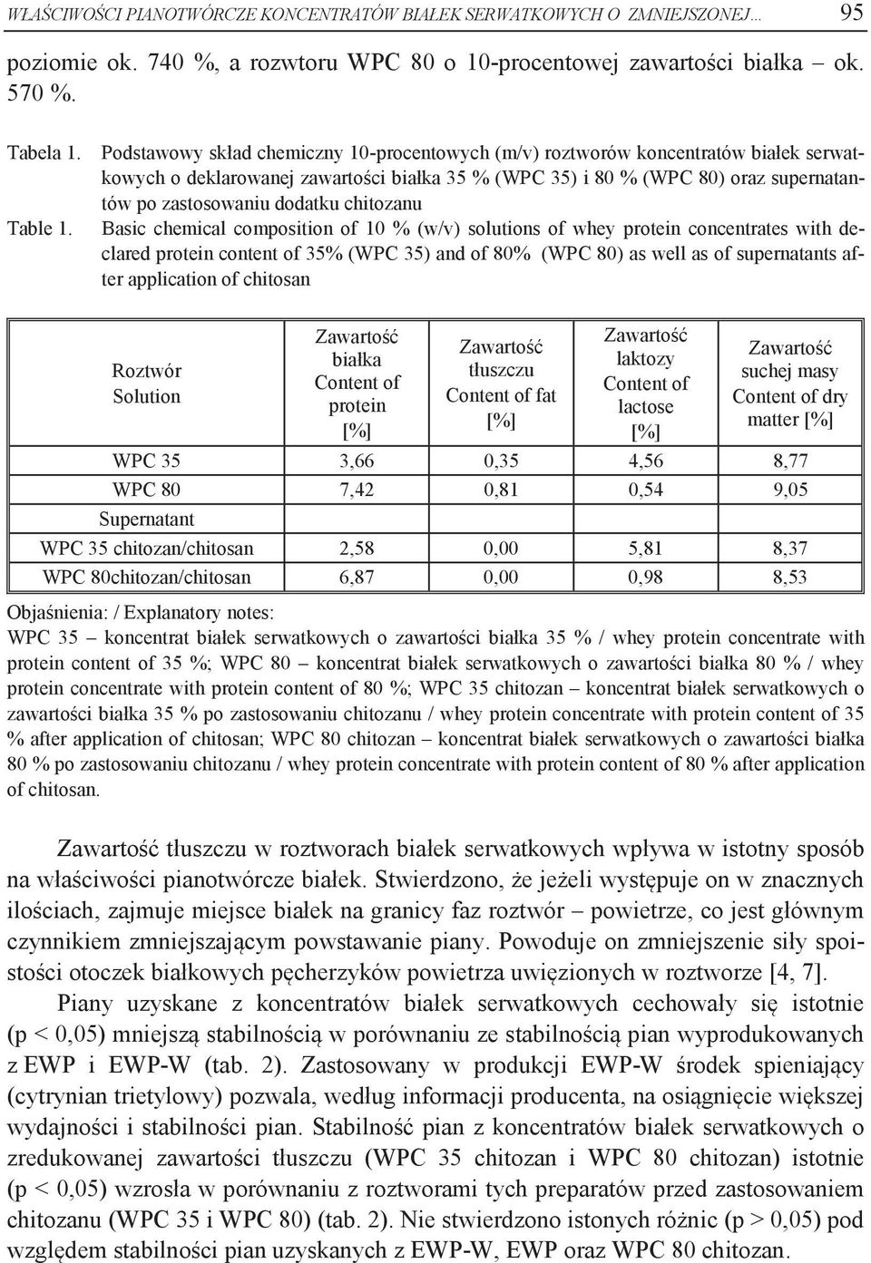 chitozanu Basic chemical composition of 10 % (w/v) solutions of whey protein concentrates with declared protein content of 35% (WPC 35) and of 80% (WPC 80) as well as of supernatants after