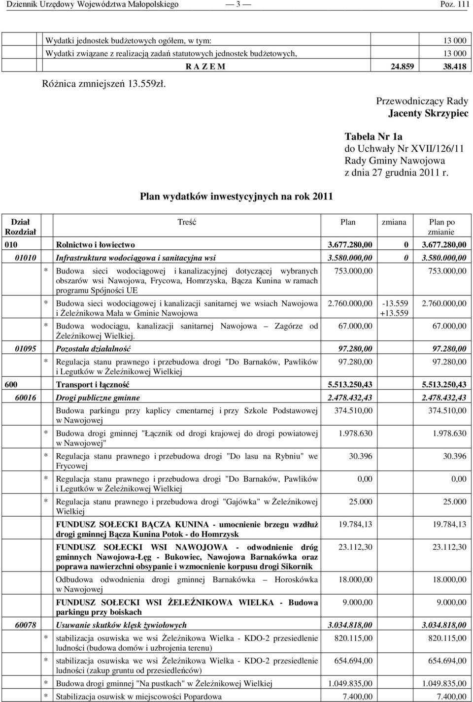 418 Plan wydatków inwestycyjnych na rok 2011 Tabela Nr 1a Dział Rozdział Treść Plan zmiana Plan po zmianie 010 Rolnictwo i łowiectwo 3.677.280,00 0 3.677.280,00 01010 Infrastruktura wodociągowa i sanitacyjna wsi 3.