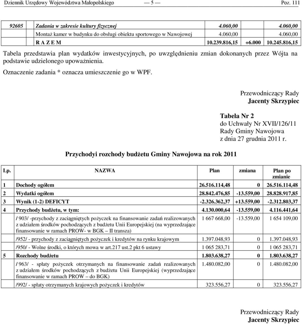 Oznaczenie zadania * oznacza umieszczenie go w WPF. Przychodyi rozchody budżetu Gminy Nawojowa na rok 2011 Tabela Nr 2 Lp. NAZWA Plan zmiana Plan po zmianie 1 Dochody ogółem 26.516.