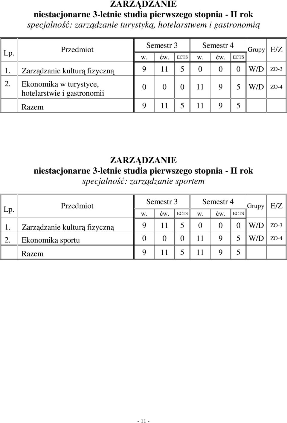 Ekonomika w turystyce, hotelarstwie i gastronomii 0 0 0 11 9 5 W/D ZO-4 Razem 9 11 5 11 9 5 Lp.