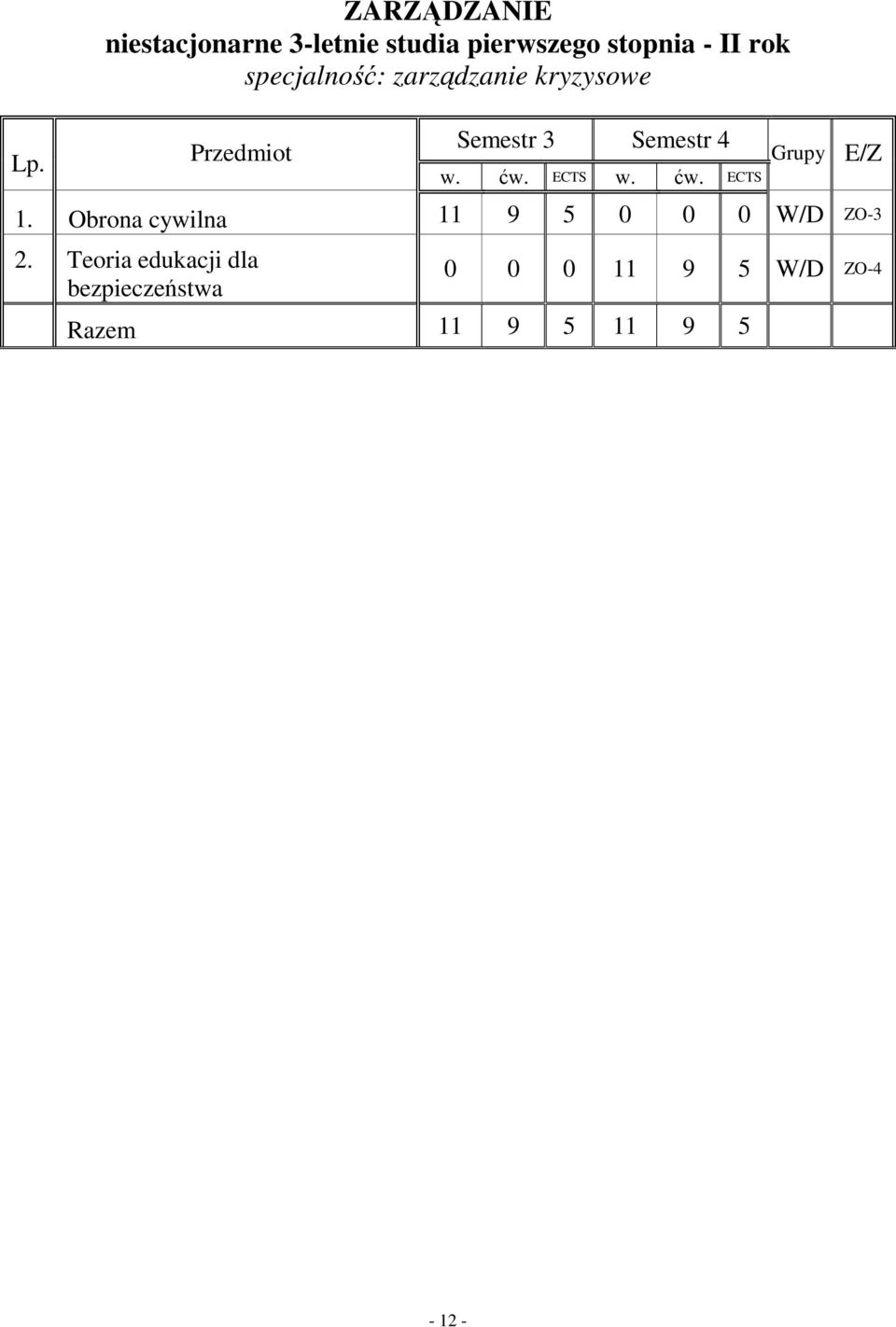Semestr 3 Semestr 4 1. Obrona cywilna 11 9 5 0 0 0 W/D ZO-3 2.