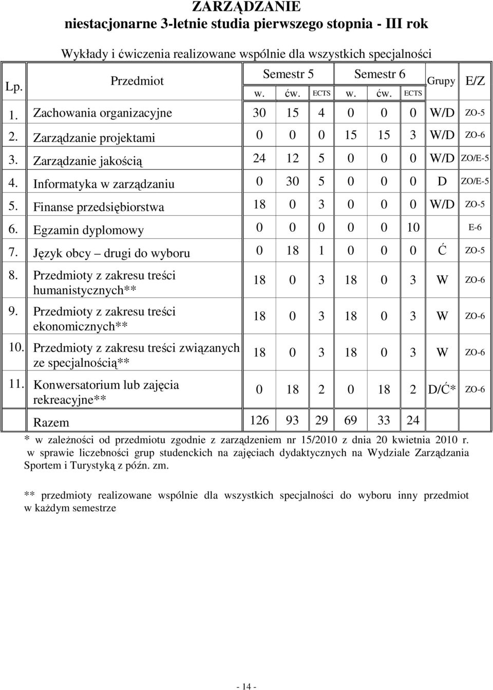 Finanse przedsiębiorstwa 18 0 3 0 0 0 W/D ZO-5 6. Egzamin dyplomowy 0 0 0 0 0 10 E-6 7. Język obcy drugi do wyboru 0 18 1 0 0 0 Ć ZO-5 8. y z zakresu treści humanistycznych** 9.