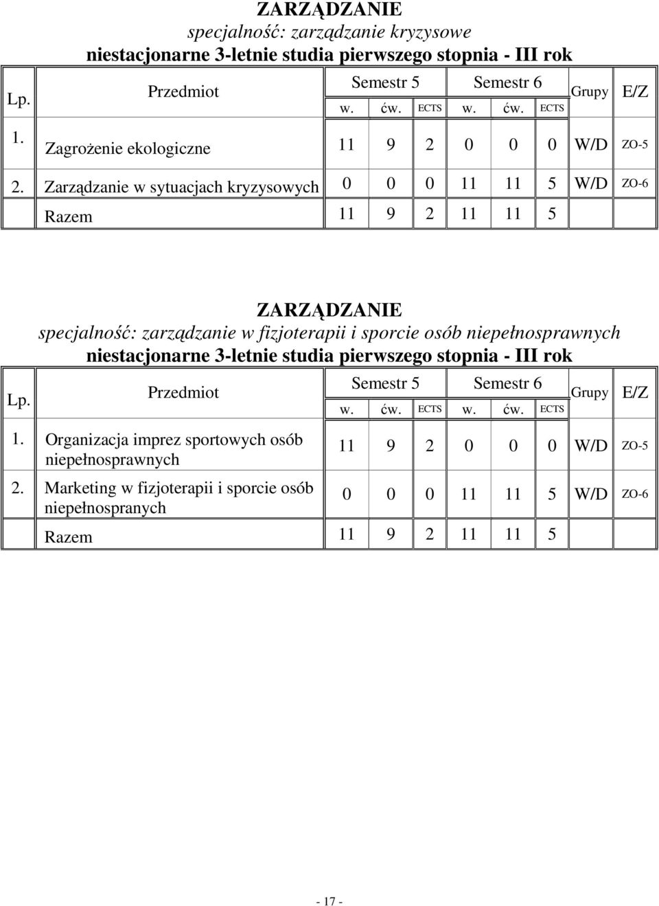 2 0 0 0 W/D ZO-5 2. Zarządzanie w sytuacjach kryzysowych 0 0 0 11 11 5 W/D ZO-6 Razem 11 9 2 11 11 5 Lp.