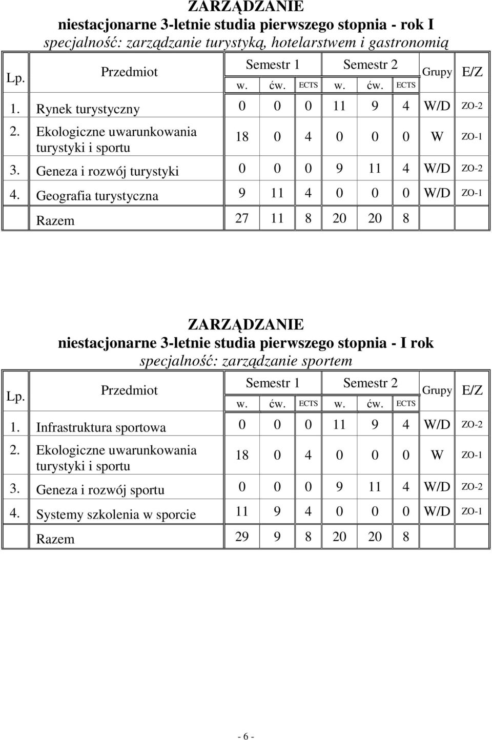 Geografia turystyczna 9 11 4 0 0 0 W/D ZO-1 Razem 27 11 8 20 20 8 Lp.