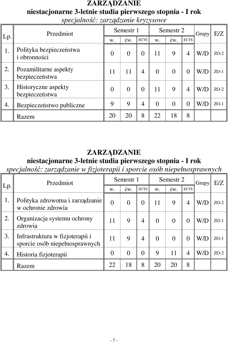 Bezpieczeństwo publiczne 9 9 4 0 0 0 W/D ZO-1 Razem 20 20 8 22 18 8 ZARZĄDZANIE niestacjonarne 3-letnie studia pierwszego stopnia - I rok specjalność: zarządzanie w fizjoterapii i sporcie osób