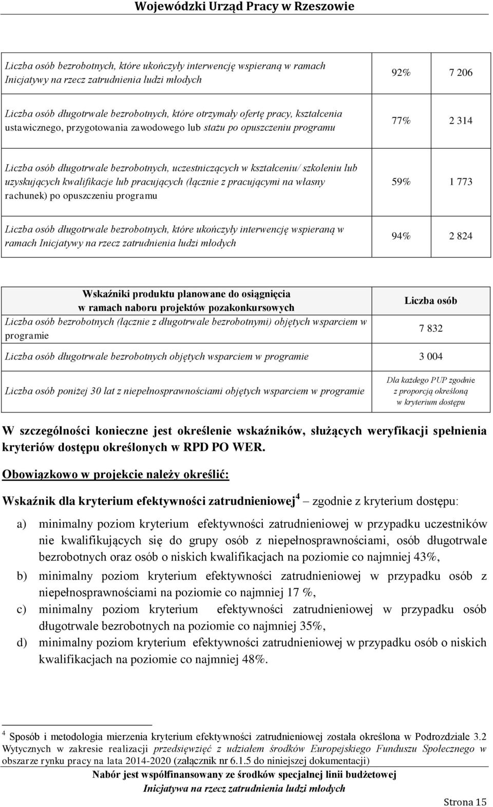 kwalifikacje lub pracujących (łącznie z pracującymi na własny rachunek) po opuszczeniu programu 59% 1 773 Liczba osób długotrwale bezrobotnych, które ukończyły interwencję wspieraną w ramach