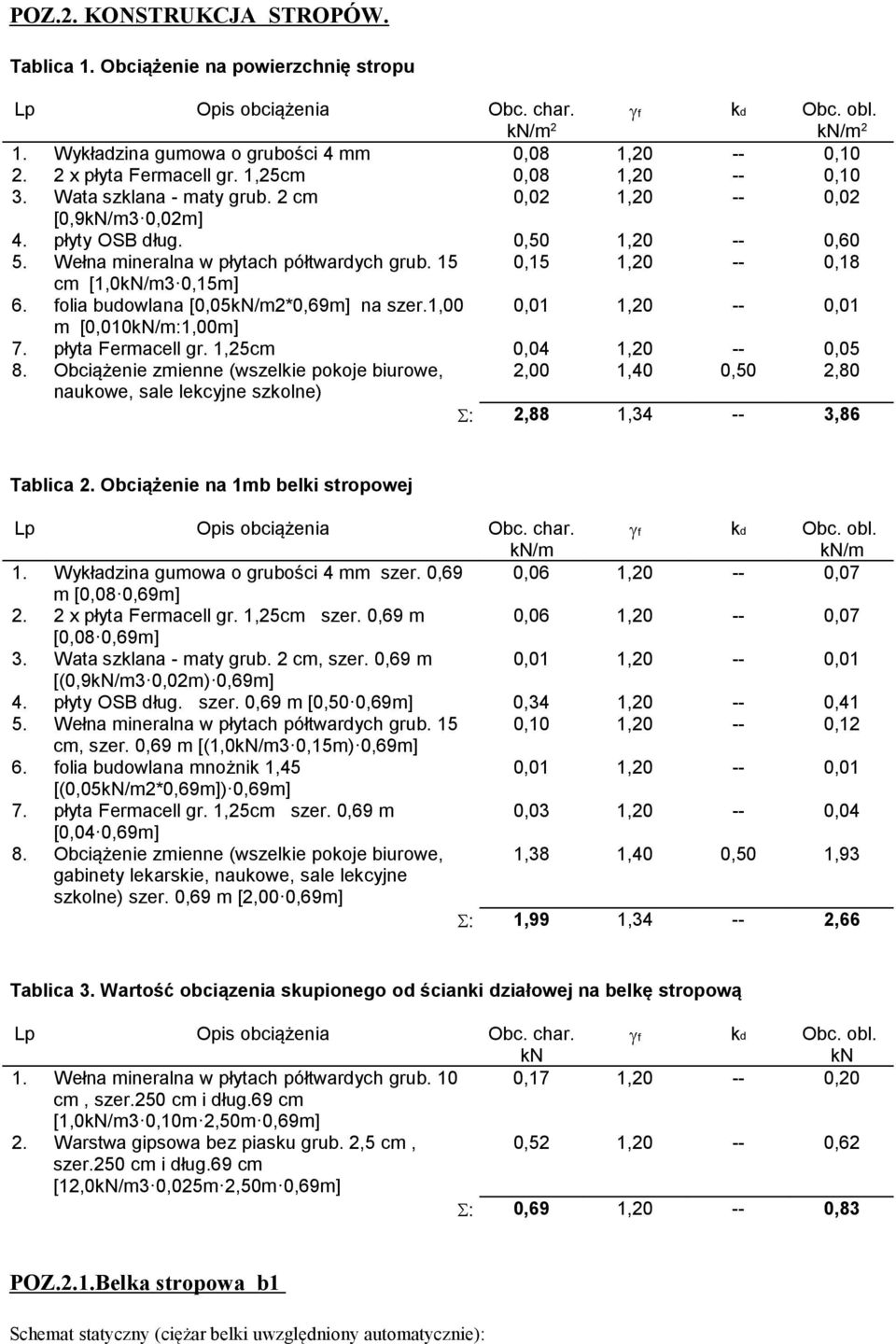 15 0,15 1,20 -- 0,18 cm [1,0kN/m30,15m] 6. folia budowlana [0,05kN/m2*0,69m] na ser.1,00 0,01 1,20 -- 0,01 m [0,010kN/m:1,00m] 7. płta Fermacell gr. 1,25cm 0,04 1,20 -- 0,05 8.