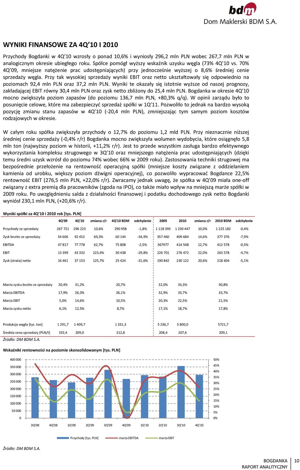 Przy tak wysokiej sprzedaży wyniki EBIT oraz netto ukształtowały się odpowiednio na poziomach 92,4 mln PLN oraz 37,2 mln PLN.