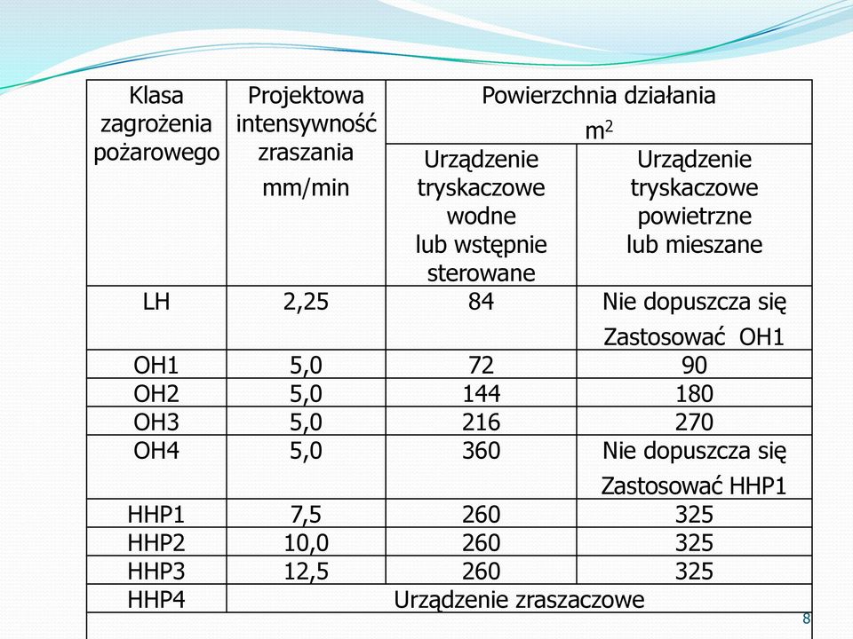 Nie dopuszcza się Zastosować OH1 OH1 5,0 72 90 OH2 5,0 144 180 OH3 5,0 216 270 OH4 5,0 360 Nie