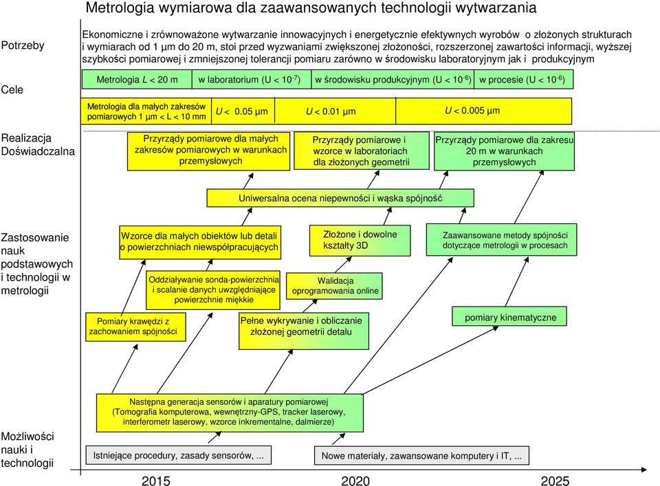 laboratoryjnym jak i produkcyjnym Metrologia L < 20 m w laboratorium (U < 10-7 ) w środowisku produkcyjnym (U < 10-6 ) w procesie (U < 10-6 ) Metrologia dla małych zakresów pomiarowych 1 µm < L < 10