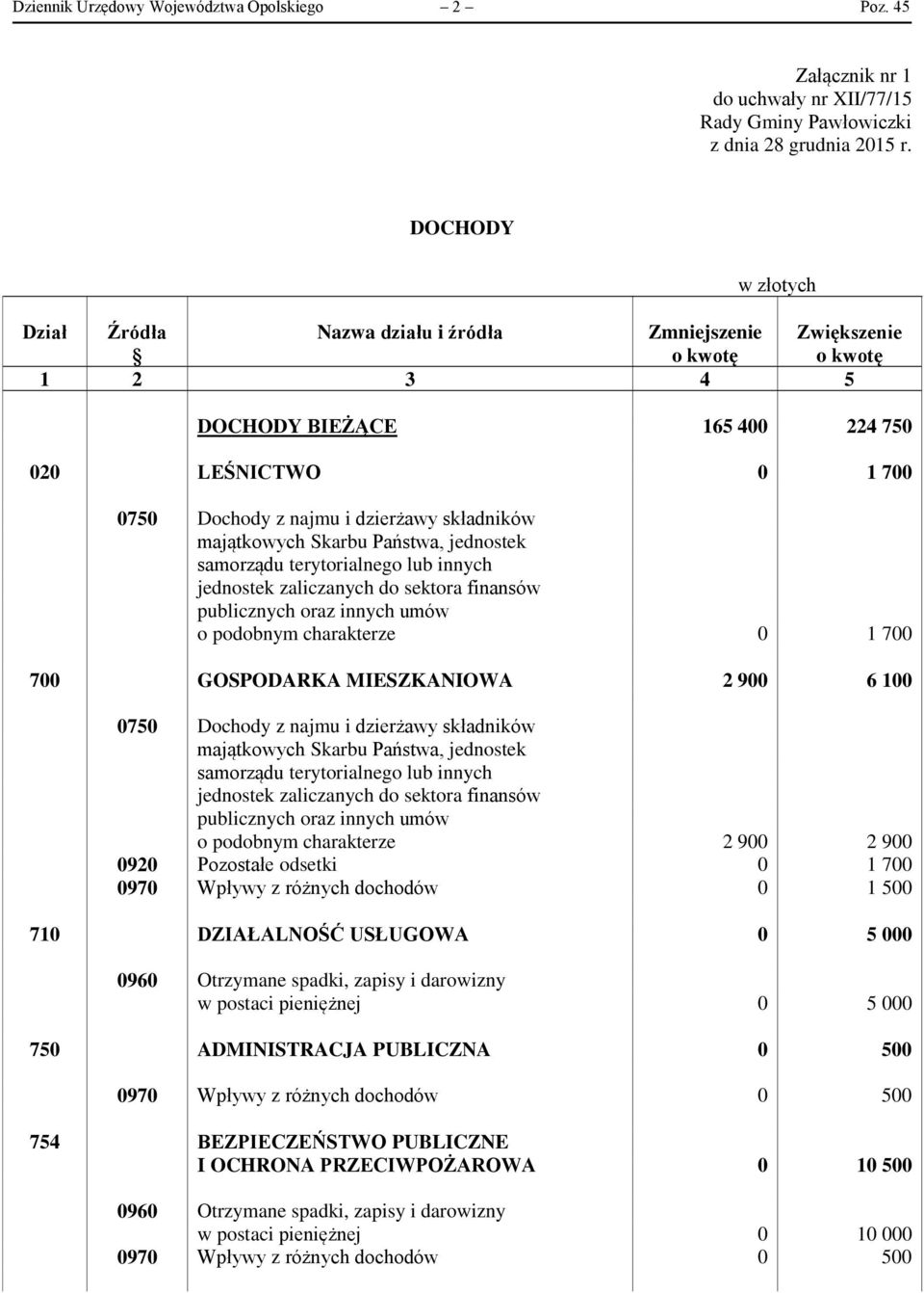 0750 Dochody z najmu i dzierżawy składników majątkowych Skarbu Państwa, jednostek samorządu terytorialnego lub innych publicznych oraz innych umów o podobnym charakterze 0 1 700 700 GOSPODARKA