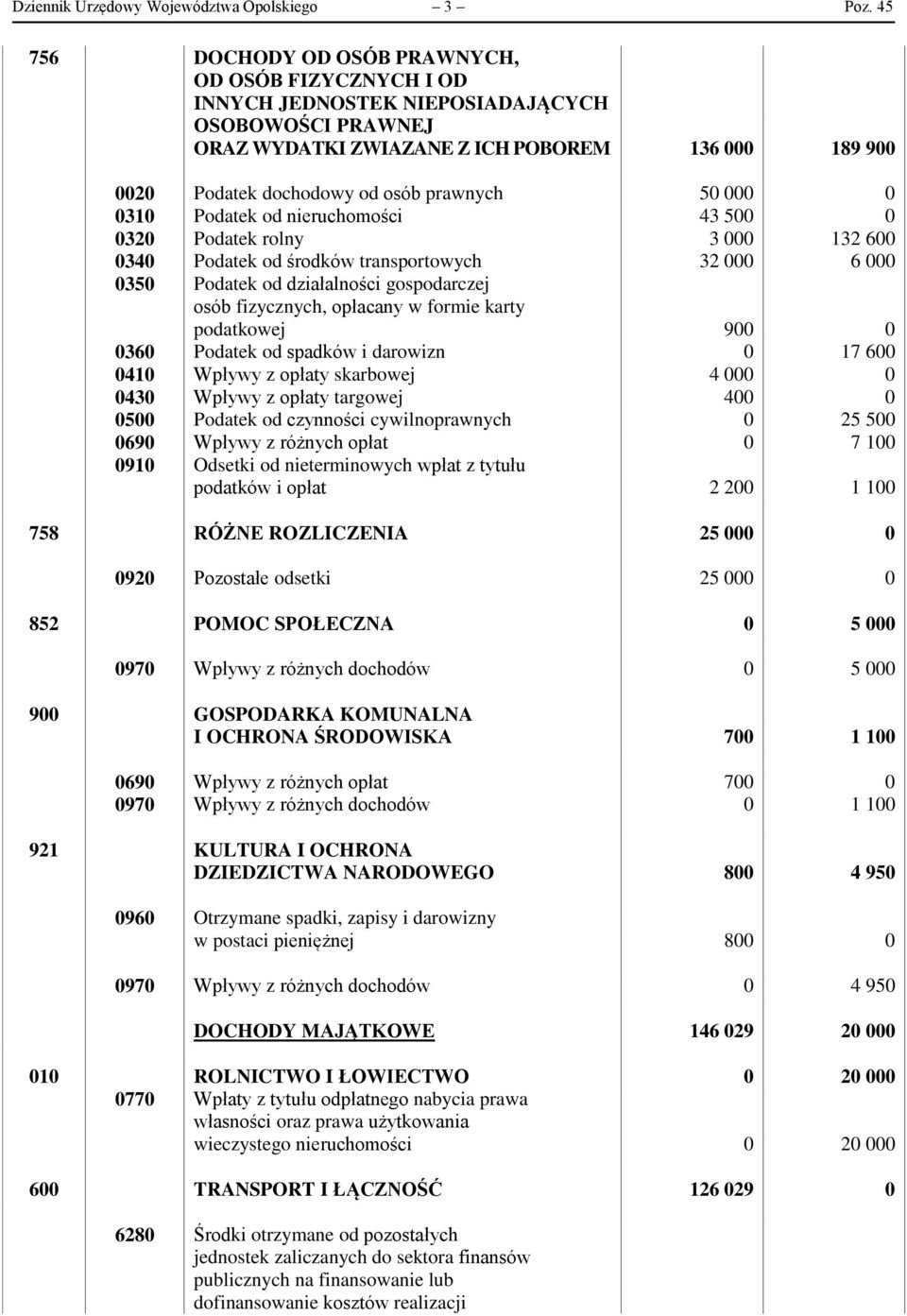 prawnych 50 000 0 0310 Podatek od nieruchomości 43 500 0 0320 Podatek rolny 3 000 132 600 0340 Podatek od środków transportowych 32 000 6 000 0350 Podatek od działalności gospodarczej osób