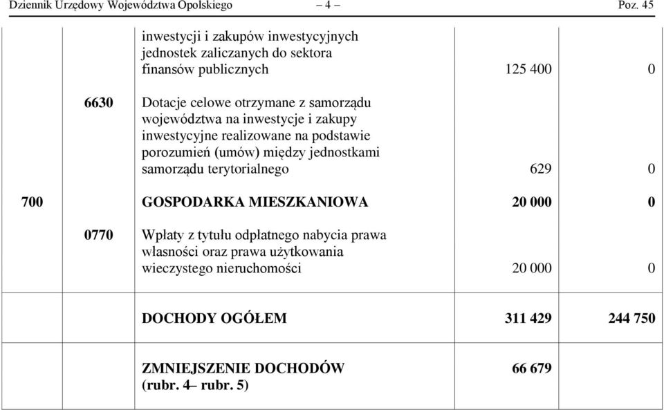 samorządu województwa na inwestycje i zakupy inwestycyjne realizowane na podstawie porozumień (umów) między jednostkami samorządu