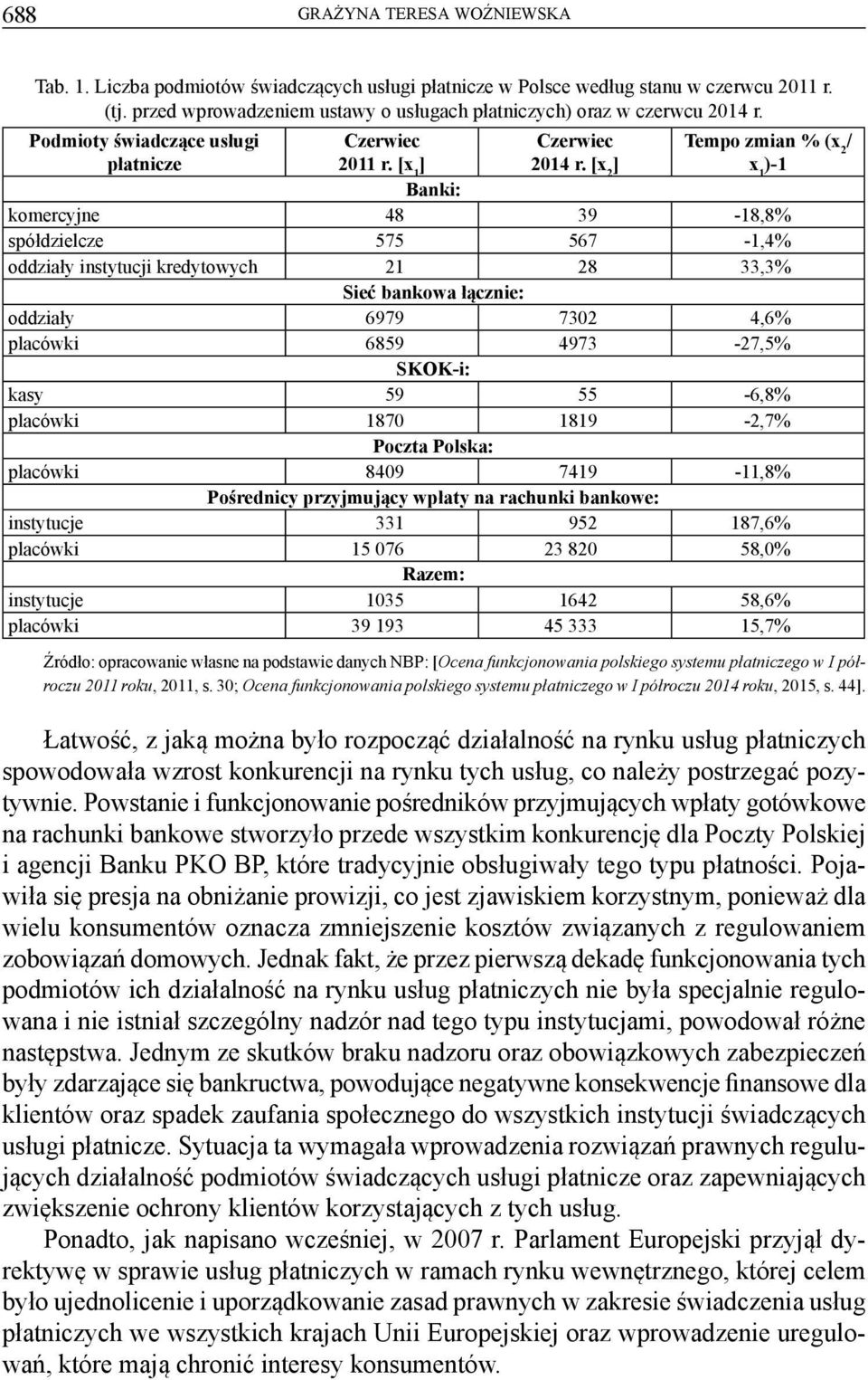 [x 2 ] Tempo zmian % (x 2 / x 1 )-1 Banki: komercyjne 48 39-18,8% spółdzielcze 575 567-1,4% oddziały instytucji kredytowych 21 28 33,3% Sieć bankowa łącznie: oddziały 6979 7302 4,6% placówki 6859