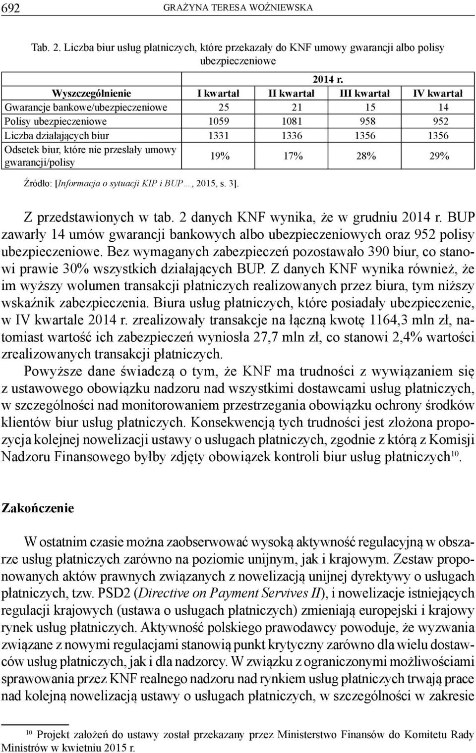 Odsetek biur, które nie przesłały umowy gwarancji/polisy 19% 17% 28% 29% Źródło: [Informacja o sytuacji KIP i BUP, 2015, s. 3]. Z przedstawionych w tab. 2 danych KNF wynika, że w grudniu 2014 r.