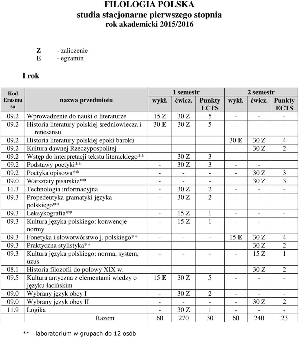 2 Wstęp do interpretacji tekstu literackiego** 30 Z 3 09.2 Podstawy poetyki** - 30 Z 3 - - 09.2 Poetyka opisowa** - - - - 30 Z 3 09.0 Warsztaty pirskie** - - - 30 Z 3 11.