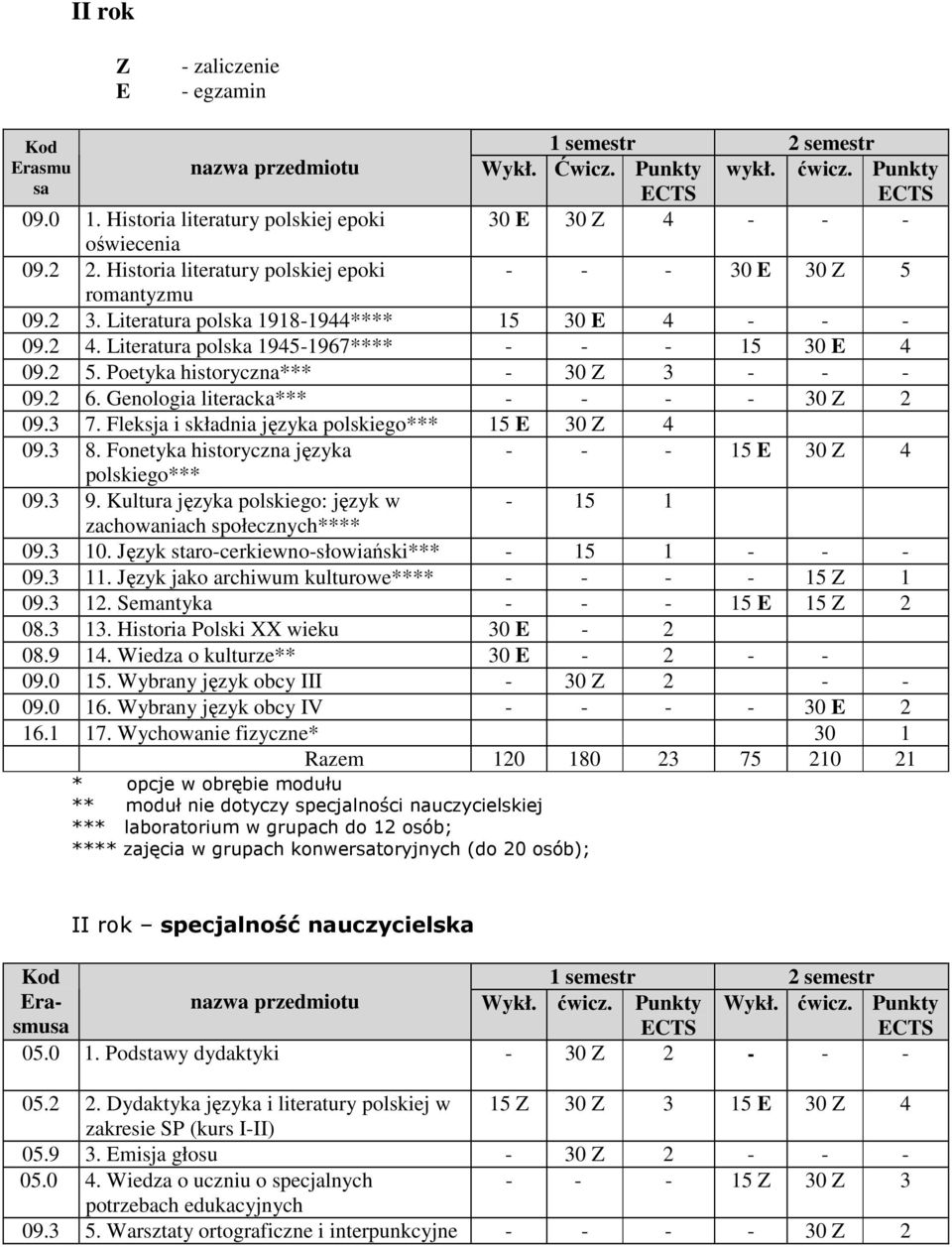 Poetyka historyczna*** - 30 Z 3 - - - 09.2 6. Genologia literacka*** - - - - 30 Z 2 09.3 7. Fleksja i składnia języka polskiego*** 15 E 30 Z 4 09.3 8.