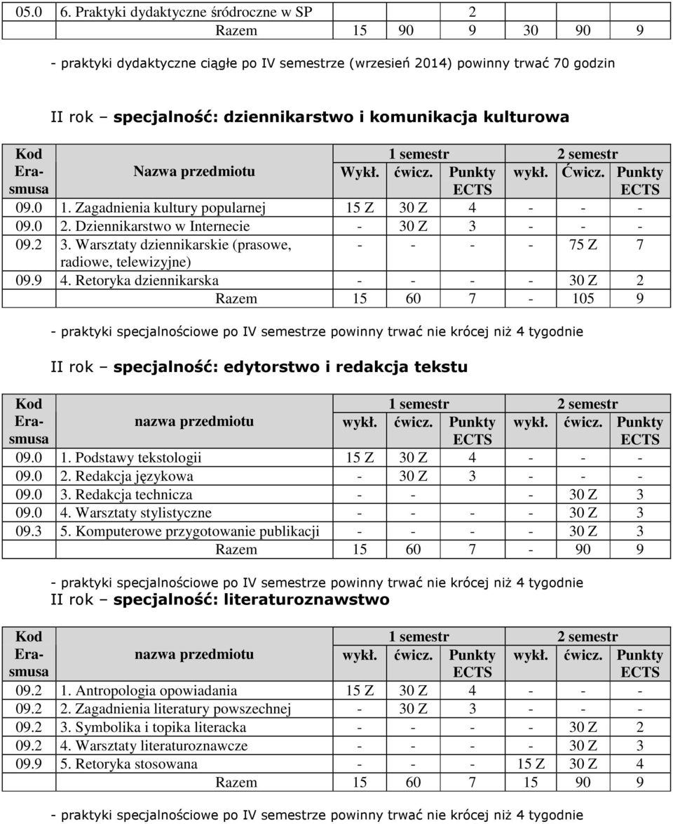 kulturowa Nazwa przedmiotu Wykł. ćwicz. Punkty wykł. Ćwicz. Punkty 09.0 1. Zagadnienia kultury popularnej 15 Z 30 Z 4 - - - 09.0 2. Dziennikarstwo w Internecie - 30 Z 3 - - - 09.2 3.