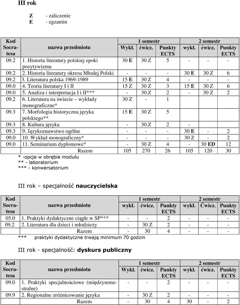 Literatura na świecie wykłady 30 Z - 1 monograficzne* 09.3 7. Morfologia historyczna języka 15 E 30 Z 5 polskiego** 09.3 8. Kultura języka - 30 Z 2-09.3 9. Językoznawstwo ogólne - - - 30 E - 2 09.