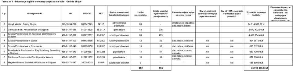 pensjonariuszy 88 - Elementy mające wpływ na ocenę ryzyka składowisko odpadów, plac zabaw, basen Czy w konstrukcji budynków występuje płyta warstwowa? Czy od 997 r.