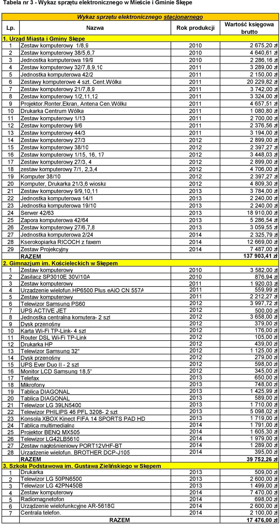 Jednostka komputerowa 42/2 20 2 5 6 Zestawy komputerowe 4 szt. Cent.Wólka 20 20 229,82 zł 7 Zestaw komputerowy 2/7,8,9 20 3 742,00 zł 8 Zestaw komputerowy /2,,2 20 3 324,00 zł 9 Projektor.Ronter.