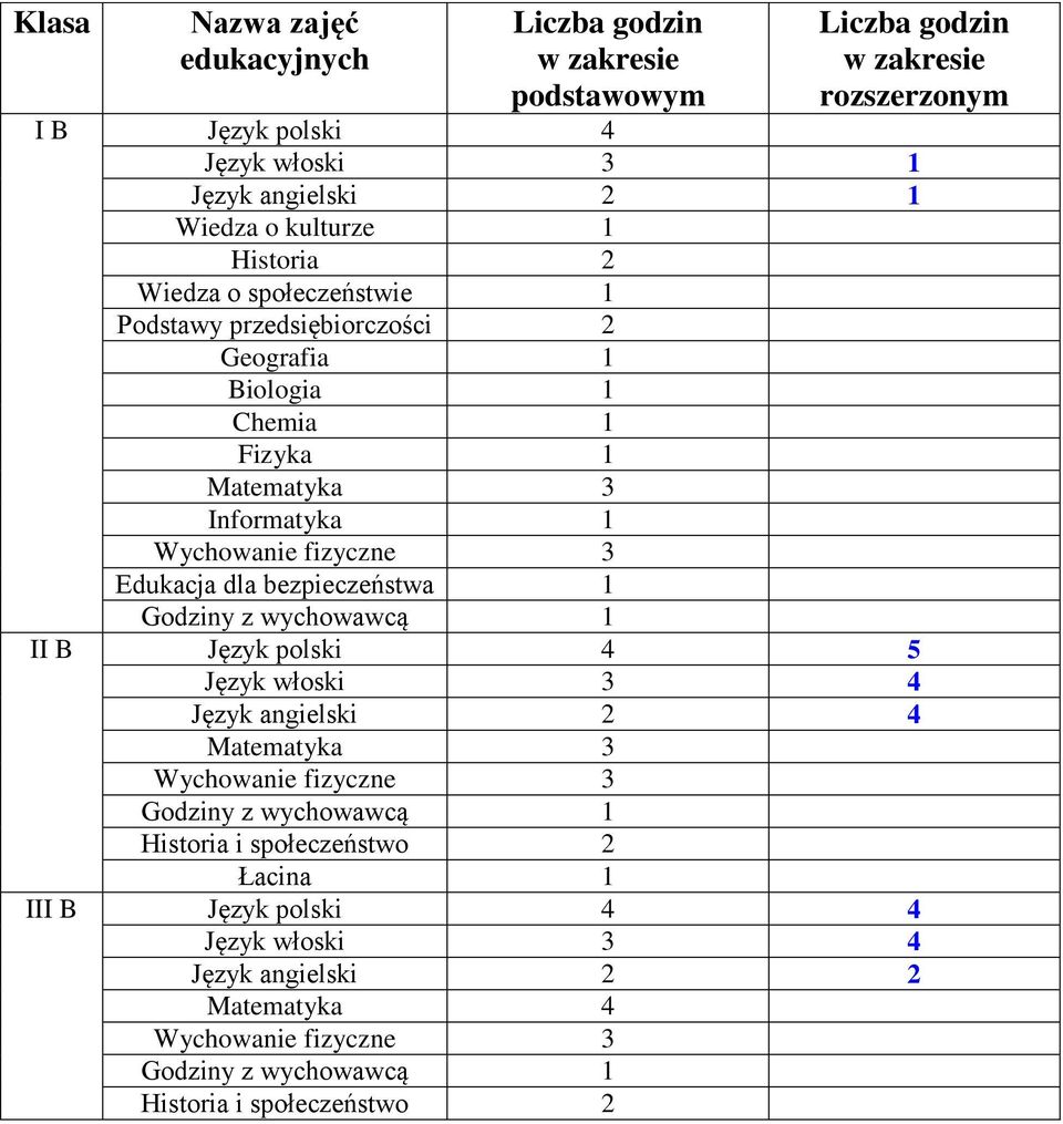 Chemia 1 Fizyka 1 Matematyka 3 Informatyka 1 Edukacja dla bezpieczeństwa 1 II B Język polski 4 5 Język włoski 3