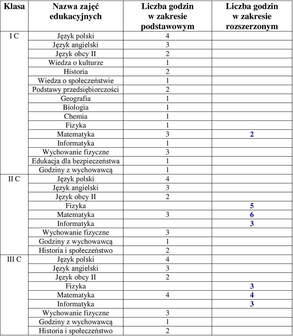 Chemia 1 Fizyka 1 Matematyka 3 2 Informatyka 1 Edukacja dla bezpieczeństwa 1 II C Język polski