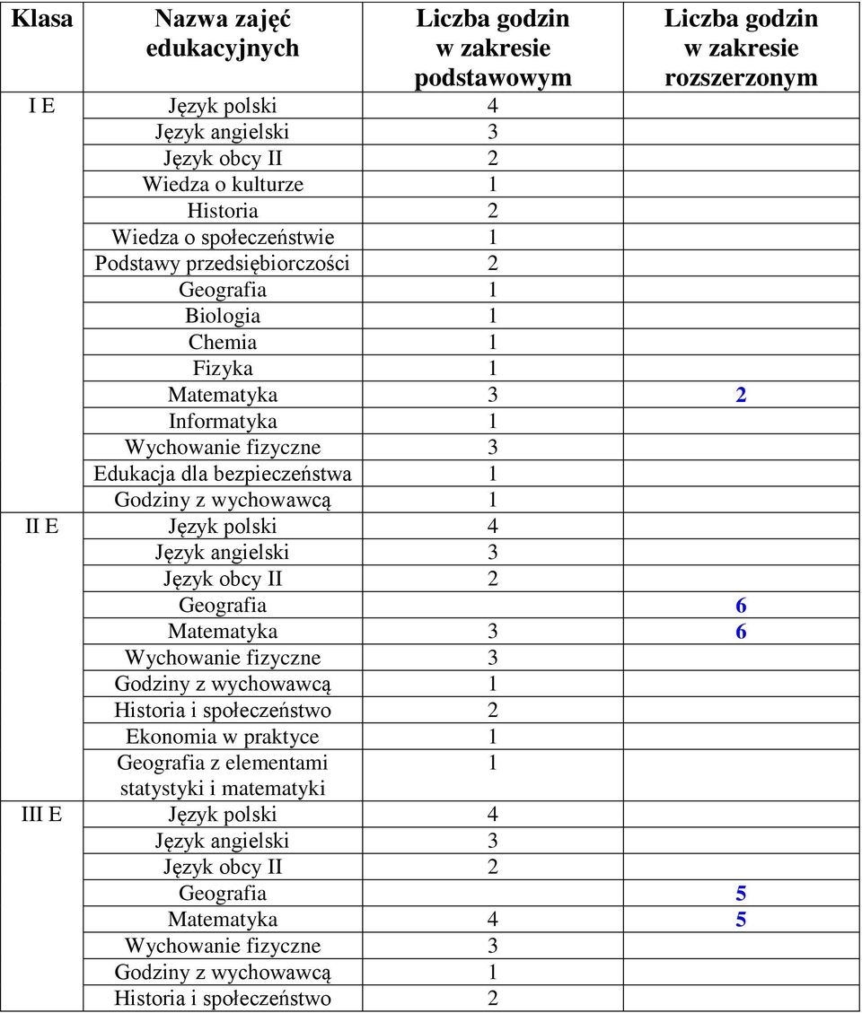 Matematyka 3 2 Informatyka 1 Edukacja dla bezpieczeństwa 1 II E Język polski 4 Geografia 6 Matematyka 3 6