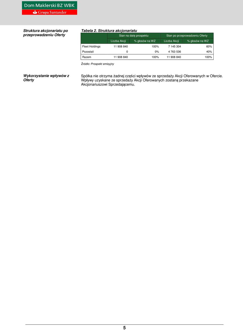 Fleet Holdings 11 908 840 100% 7 145 304 60% Pozostali 0 0% 4 763 536 40% Razem 11 908 840 100% 11 908 840 100% Źródło: Prospekt