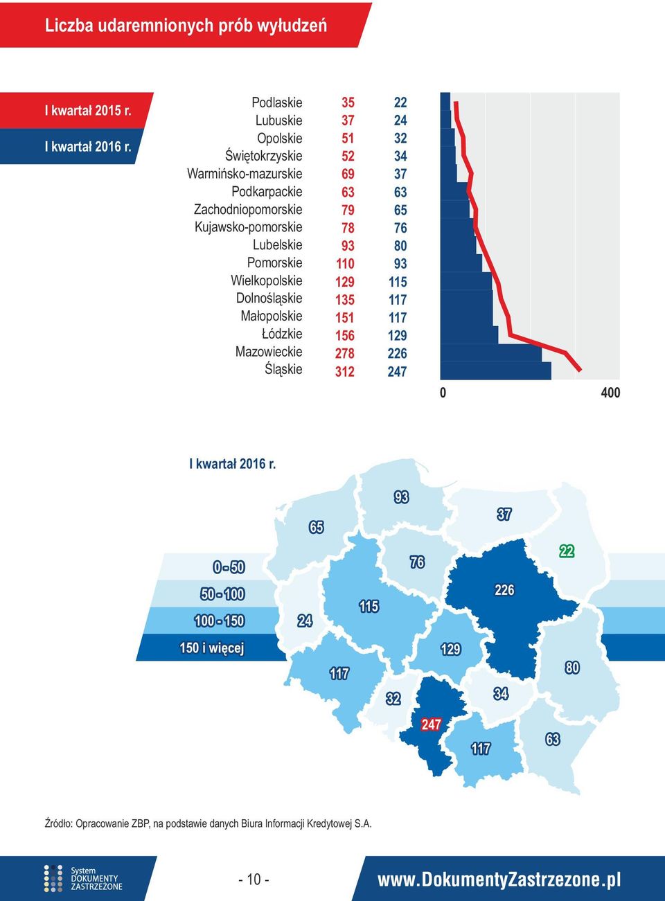 Wielkopolskie Dolnośląskie Małopolskie Łódzkie Mazowieckie Śląskie 35 37 51 52 69 63 79 78 93 110 129 135 151 156 278 312 22 24 32 34