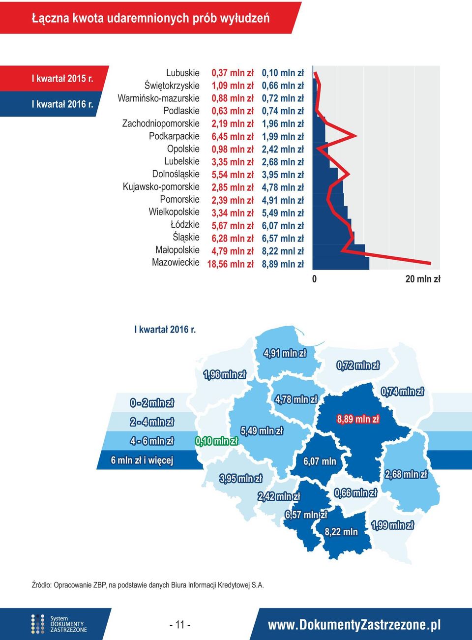Mazowieckie 0,37 mln zł 1,09 mln zł 0,88 mln zł 0,63 mln zł 2,19 mln zł 6,45 mln zł 0,98 mln zł 3,35 mln zł 5,54 mln zł 2,85 mln zł 2,39 mln zł 3,34 mln zł 5,67 mln zł 6,28 mln zł 4,79 mln zł 18,56