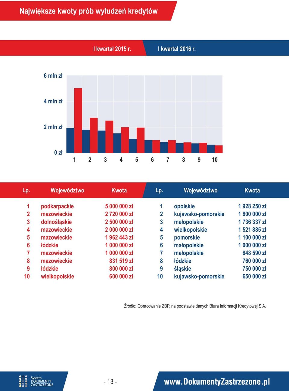 zł 2 000 000 zł 1 962 443 zł 1 000 000 zł 1 000 000 zł 831 519 zł 800 000 zł 600 000 zł 1 2 3 4 5 6 7 8 9 10 opolskie kujawsko-pomorskie małopolskie wielkopolskie pomorskie małopolskie