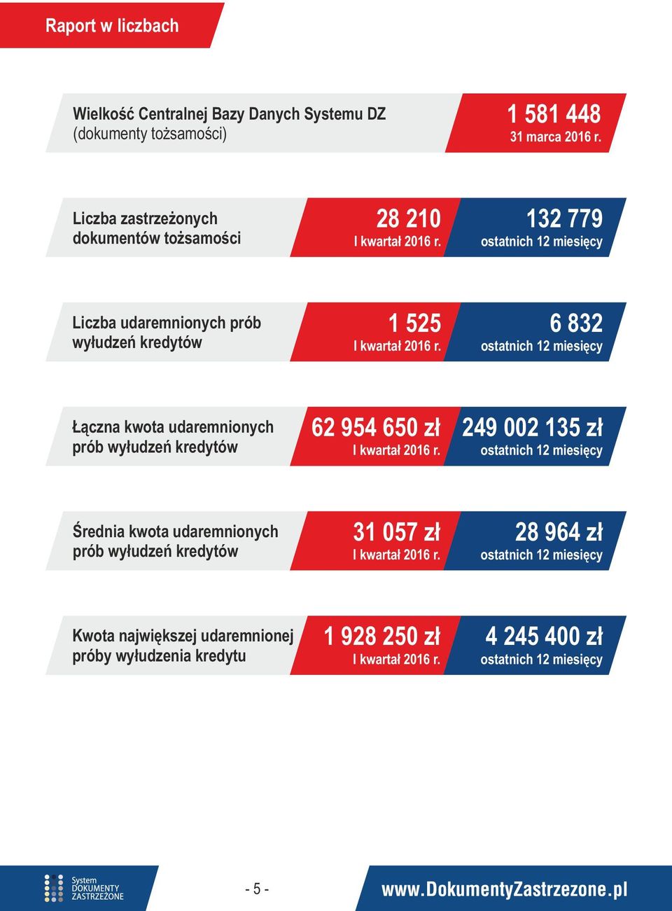 ostatnich 12 miesięcy Łączna kwota udaremnionych prób wyłudzeń kredytów 62 954 650 zł 249 002 135 zł ostatnich 12 miesięcy Średnia kwota
