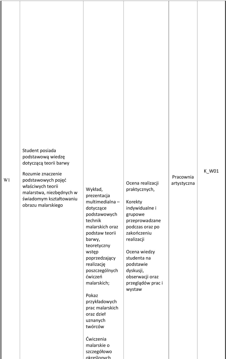 poprzedzający realizację poszczególnych ćwiczeń malarskich; Pokaz przykładowych prac malarskich oraz dzieł uznanych twórców Ocena praktycznych, Korekty