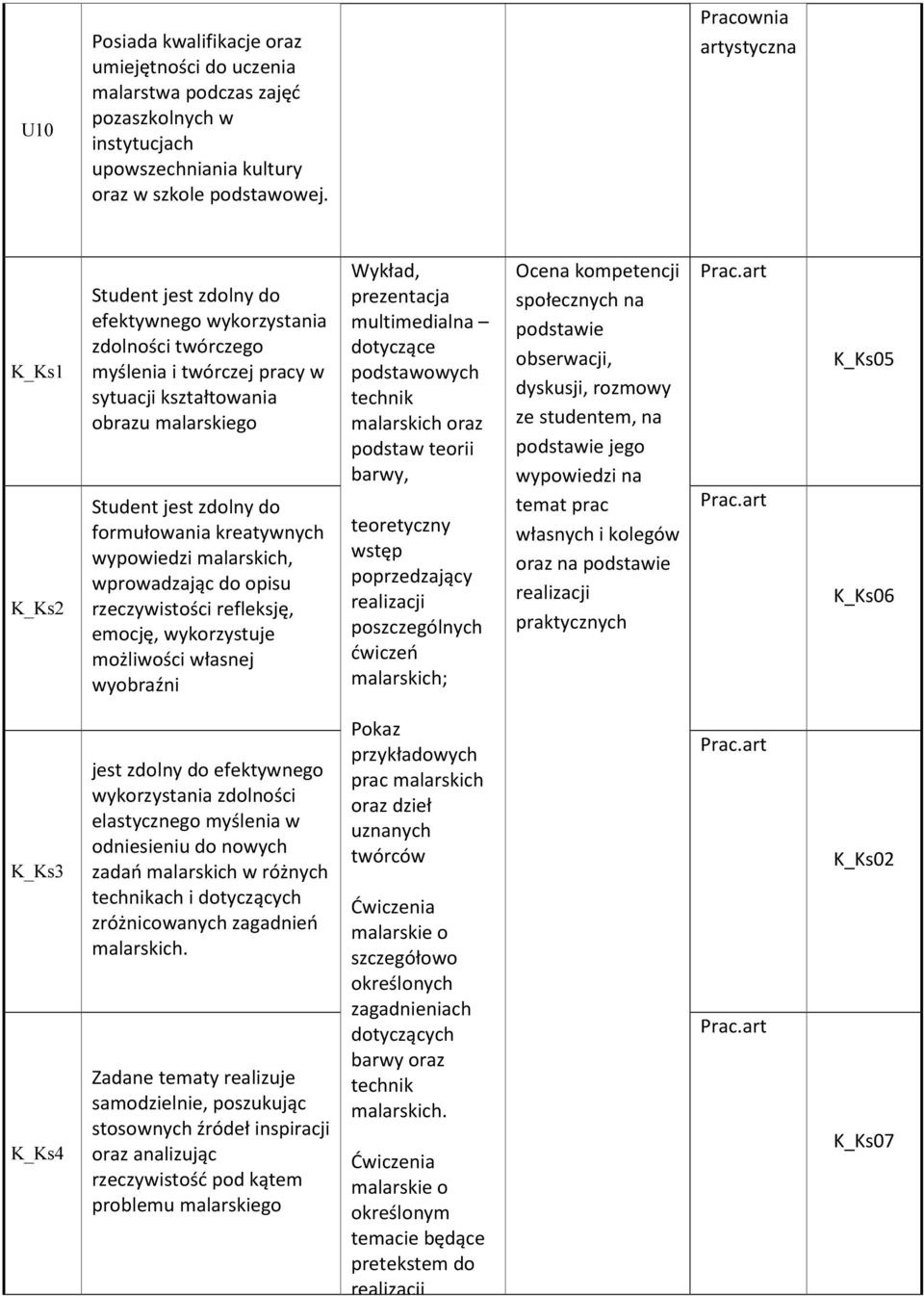 wypowiedzi malarskich, wprowadzając do opisu rzeczywistości refleksję, emocję, wykorzystuje możliwości własnej wyobraźni Wykład, prezentacja multimedialna dotyczące podstawowych technik malarskich